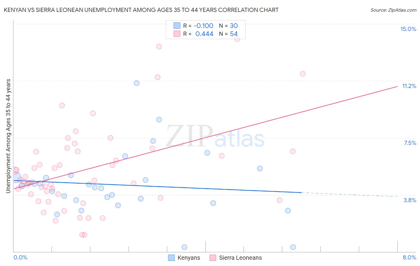 Kenyan vs Sierra Leonean Unemployment Among Ages 35 to 44 years