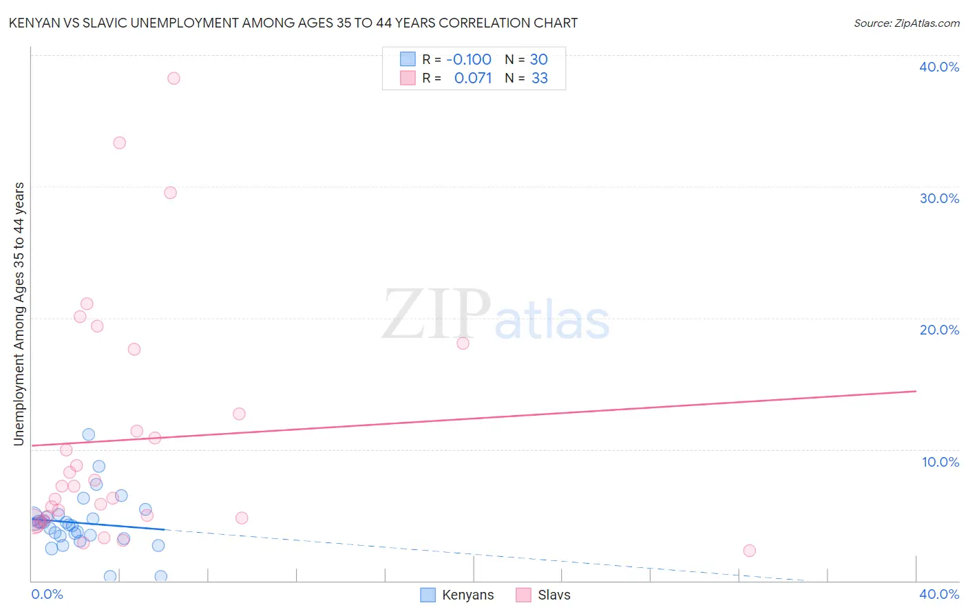 Kenyan vs Slavic Unemployment Among Ages 35 to 44 years