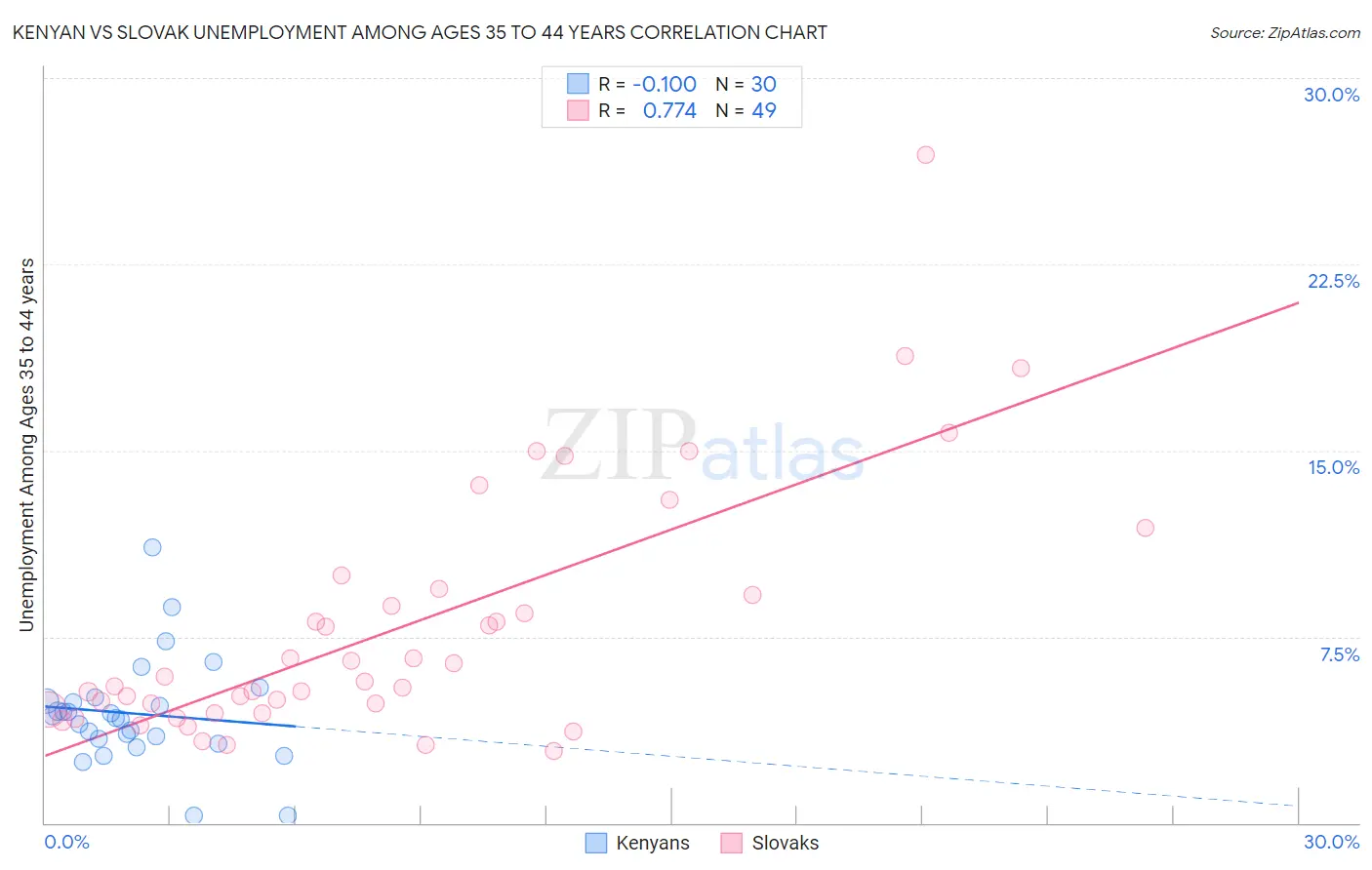 Kenyan vs Slovak Unemployment Among Ages 35 to 44 years