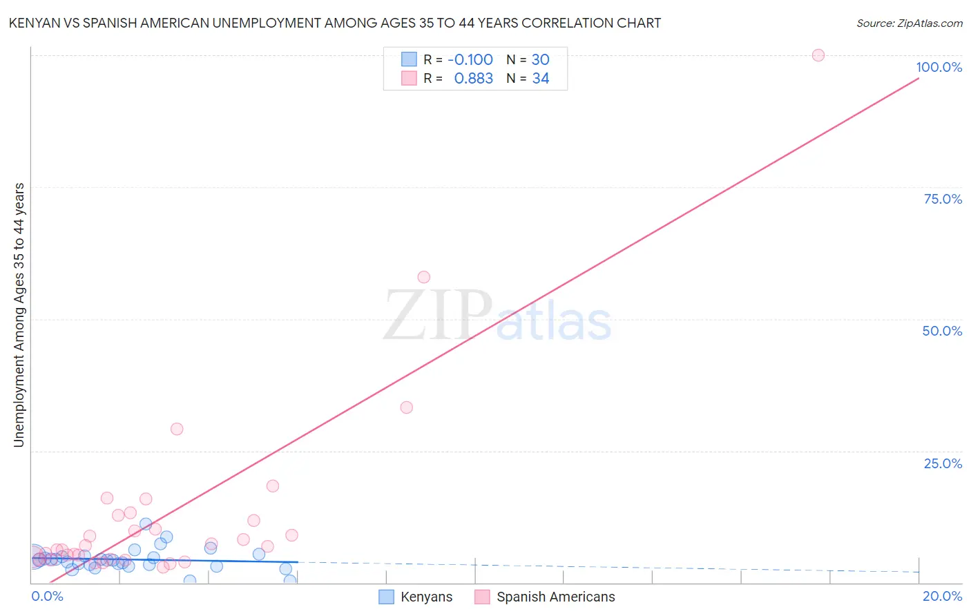 Kenyan vs Spanish American Unemployment Among Ages 35 to 44 years