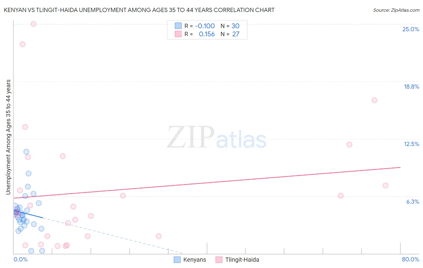 Kenyan vs Tlingit-Haida Unemployment Among Ages 35 to 44 years