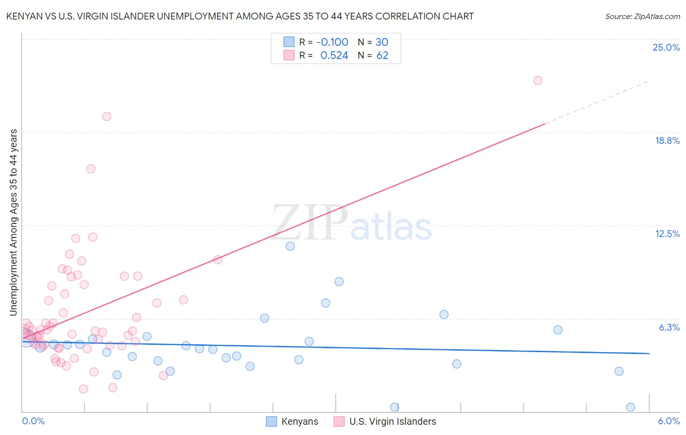 Kenyan vs U.S. Virgin Islander Unemployment Among Ages 35 to 44 years