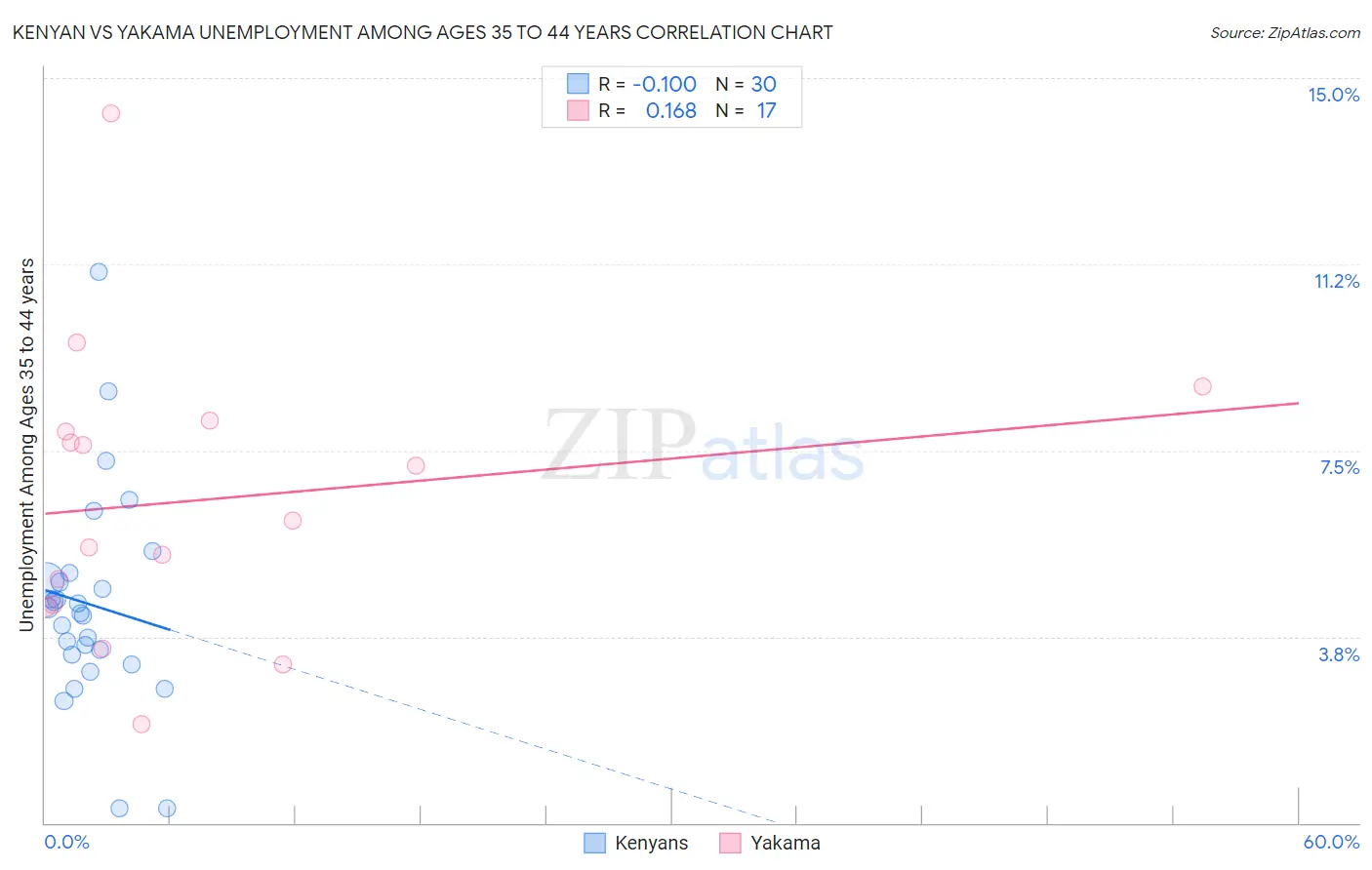 Kenyan vs Yakama Unemployment Among Ages 35 to 44 years