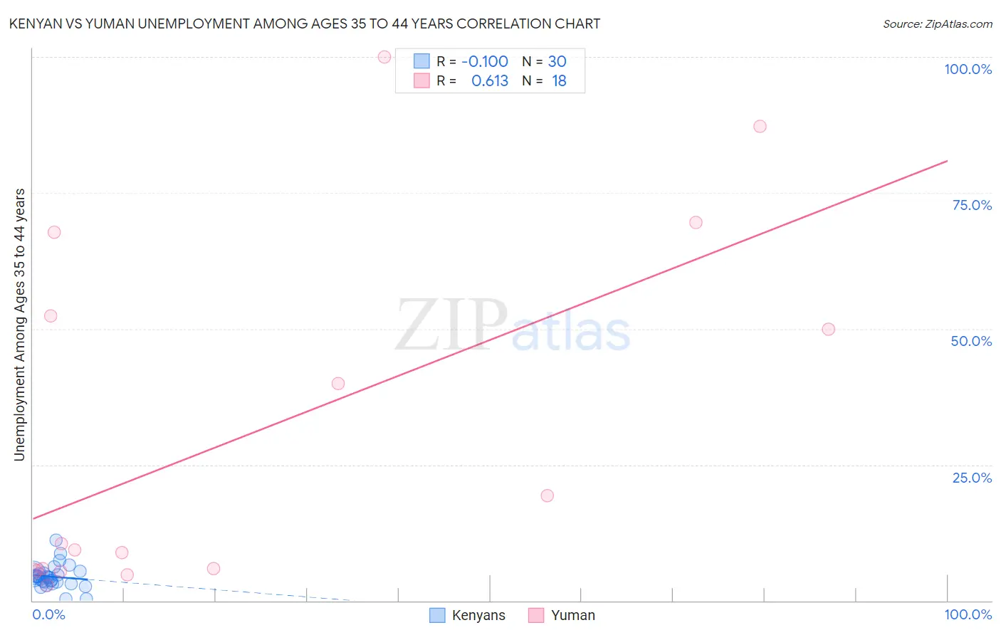 Kenyan vs Yuman Unemployment Among Ages 35 to 44 years