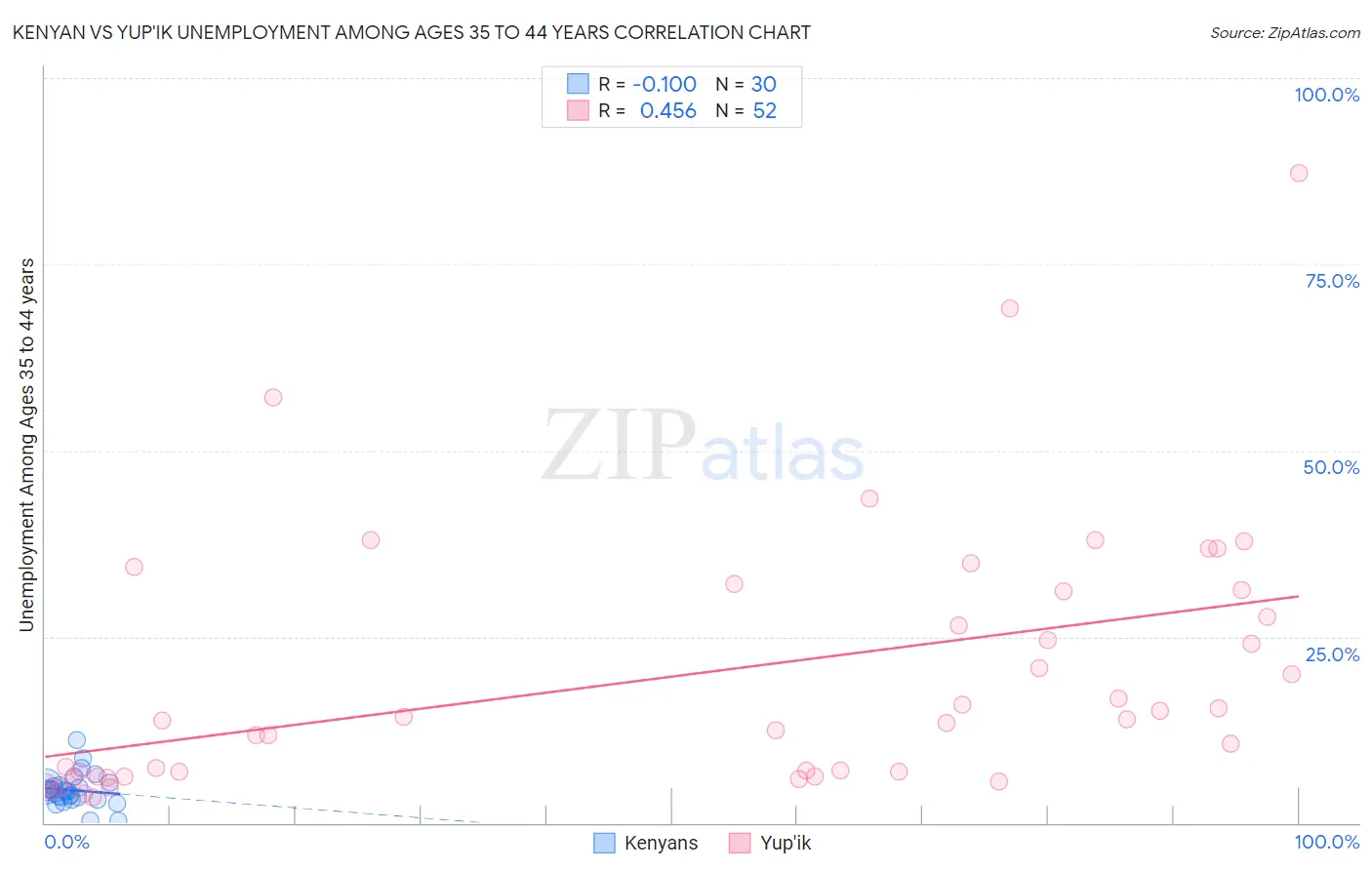 Kenyan vs Yup'ik Unemployment Among Ages 35 to 44 years