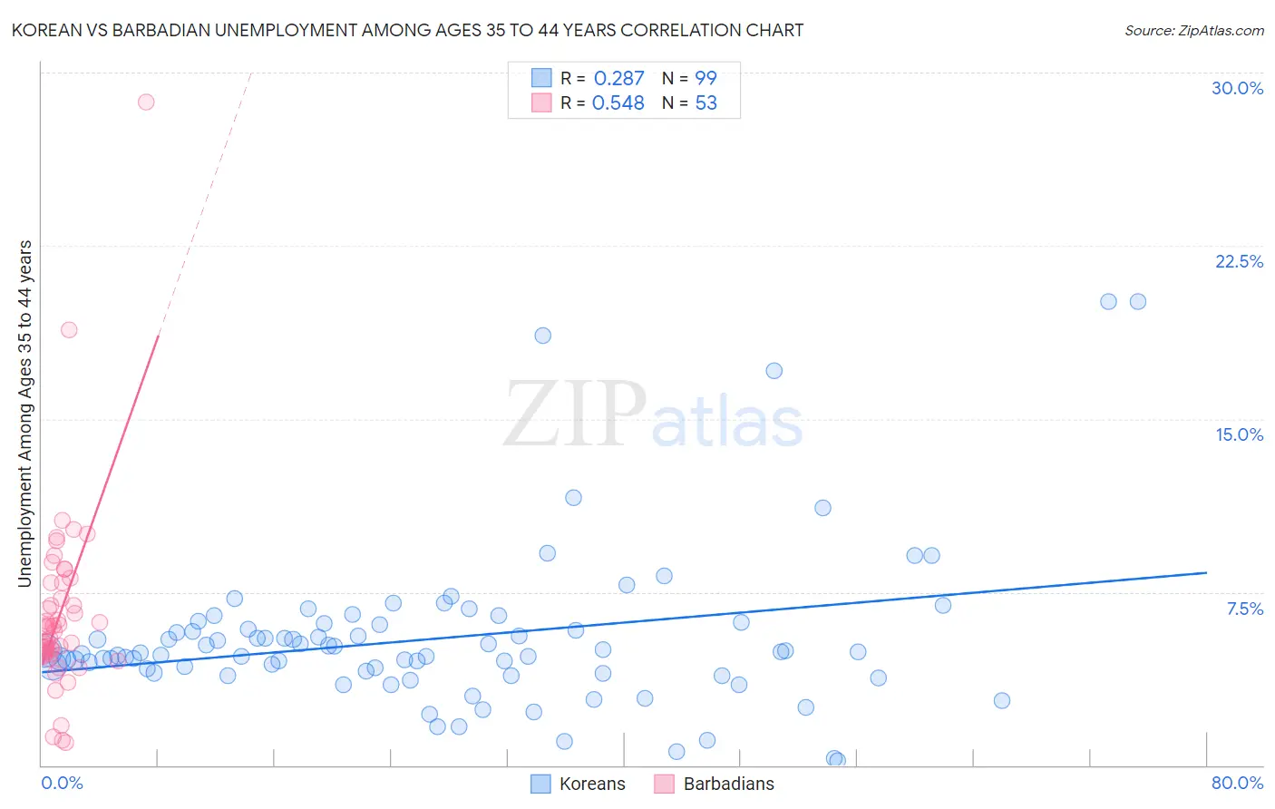 Korean vs Barbadian Unemployment Among Ages 35 to 44 years