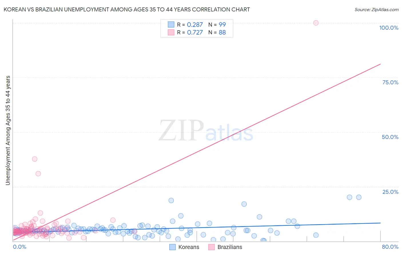 Korean vs Brazilian Unemployment Among Ages 35 to 44 years