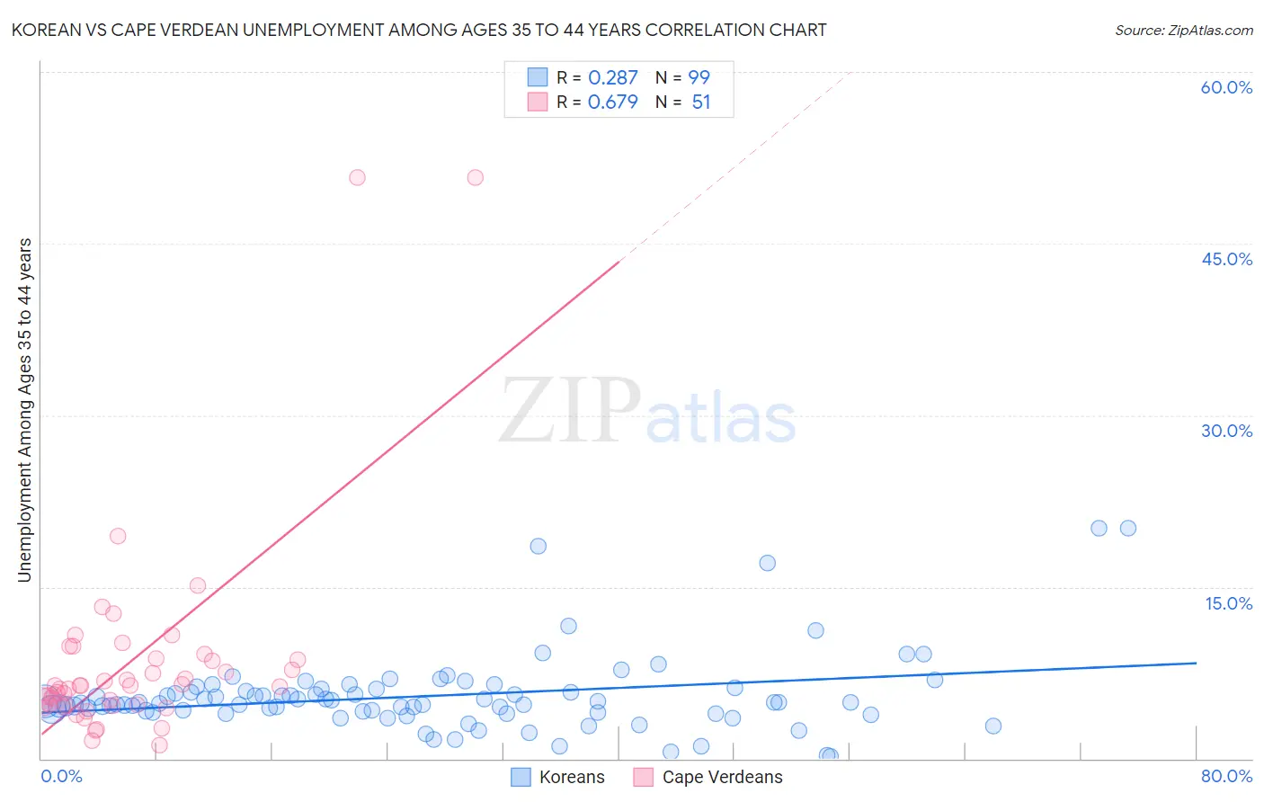 Korean vs Cape Verdean Unemployment Among Ages 35 to 44 years