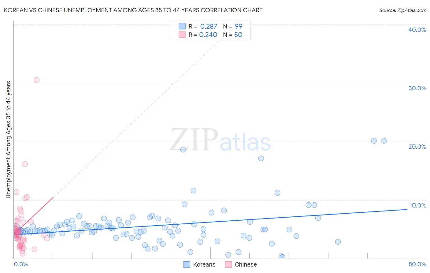 Korean vs Chinese Unemployment Among Ages 35 to 44 years