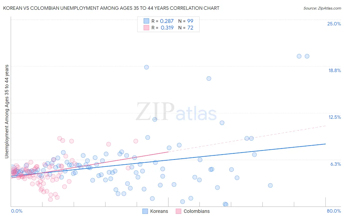 Korean vs Colombian Unemployment Among Ages 35 to 44 years