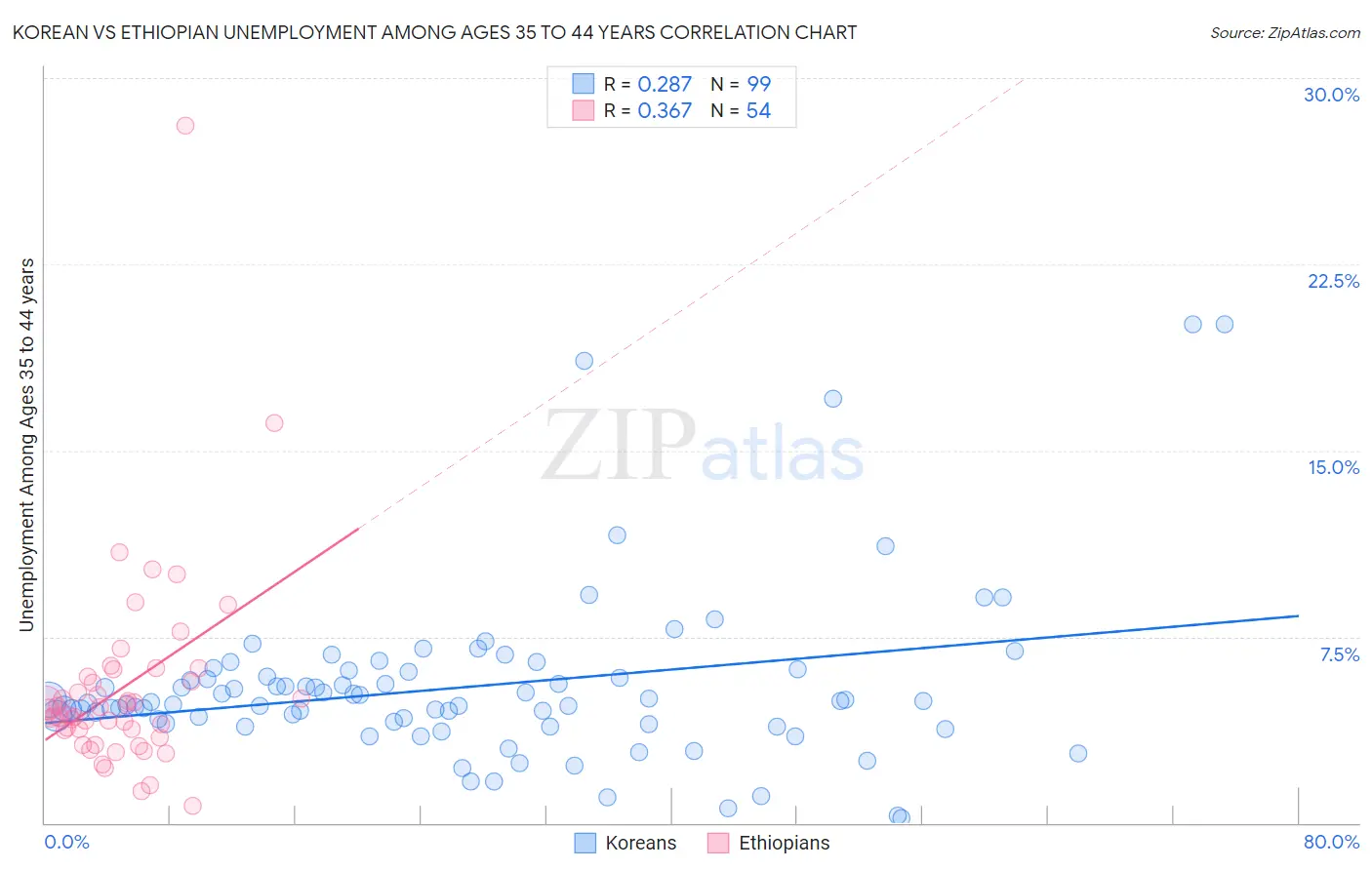 Korean vs Ethiopian Unemployment Among Ages 35 to 44 years