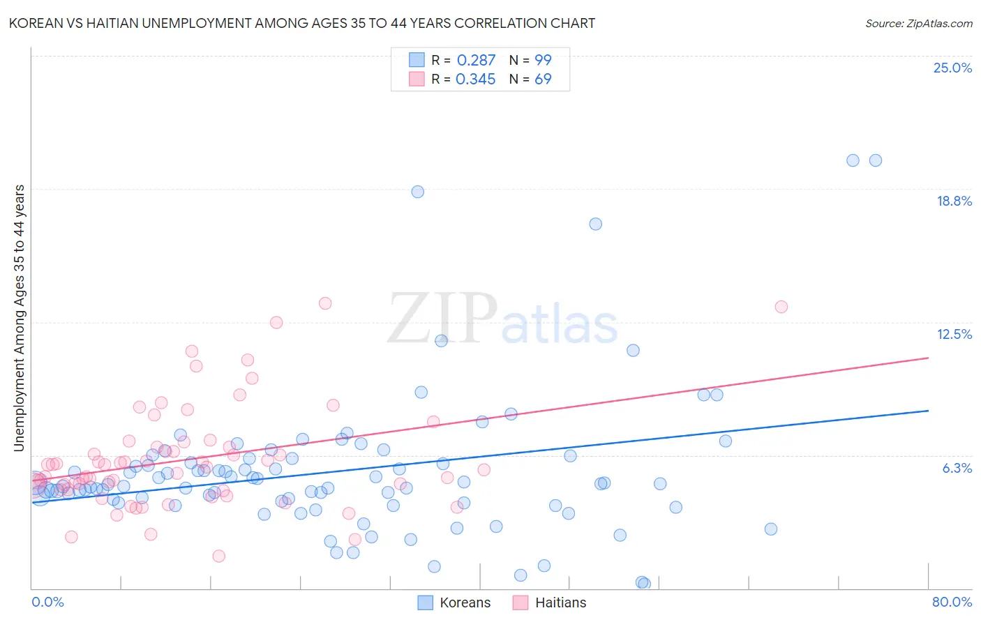 Korean vs Haitian Unemployment Among Ages 35 to 44 years