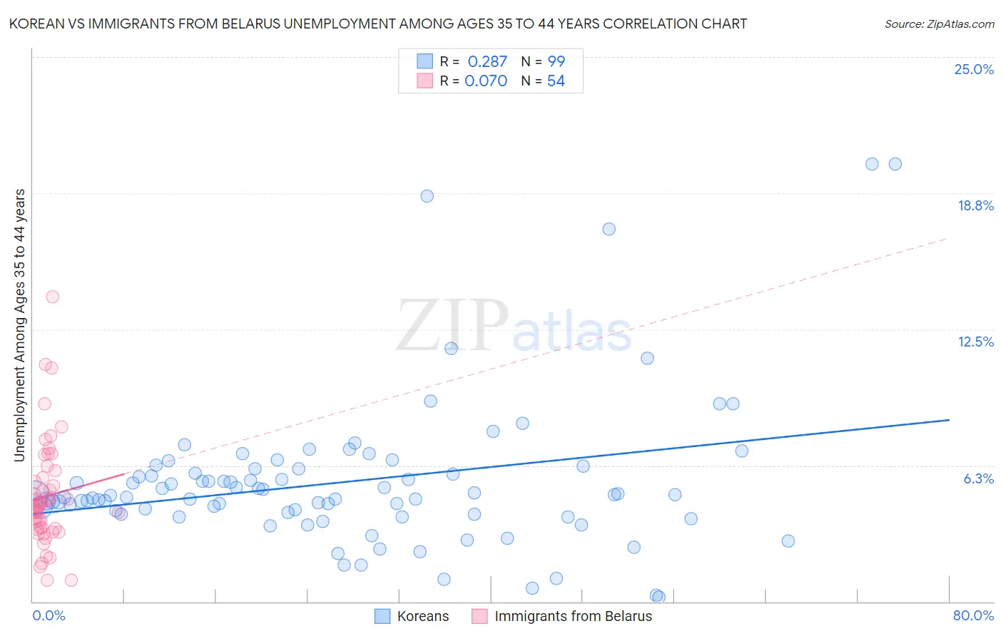 Korean vs Immigrants from Belarus Unemployment Among Ages 35 to 44 years