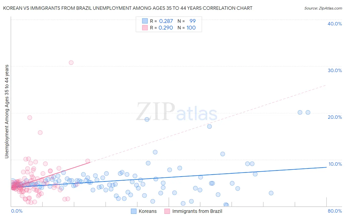 Korean vs Immigrants from Brazil Unemployment Among Ages 35 to 44 years