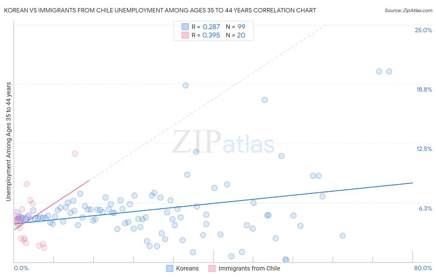 Korean vs Immigrants from Chile Unemployment Among Ages 35 to 44 years