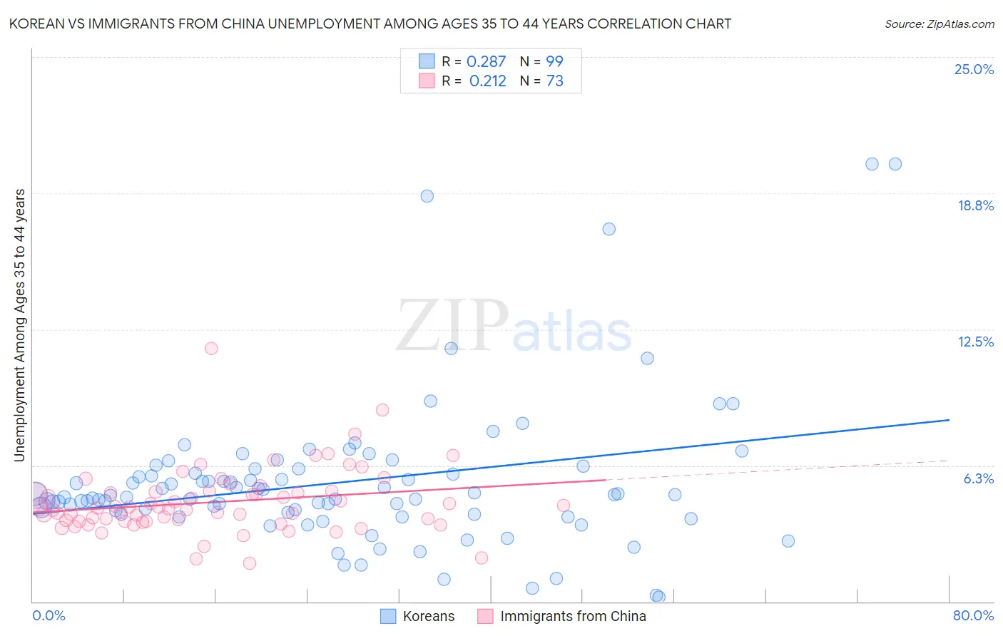 Korean vs Immigrants from China Unemployment Among Ages 35 to 44 years