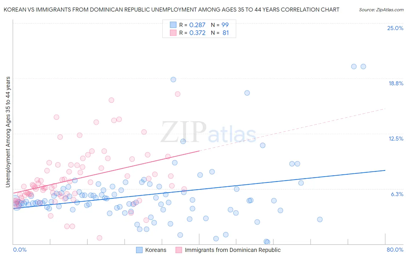 Korean vs Immigrants from Dominican Republic Unemployment Among Ages 35 to 44 years