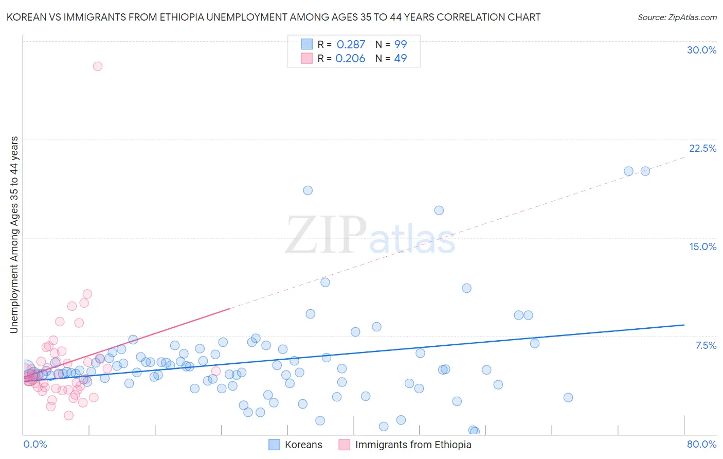 Korean vs Immigrants from Ethiopia Unemployment Among Ages 35 to 44 years