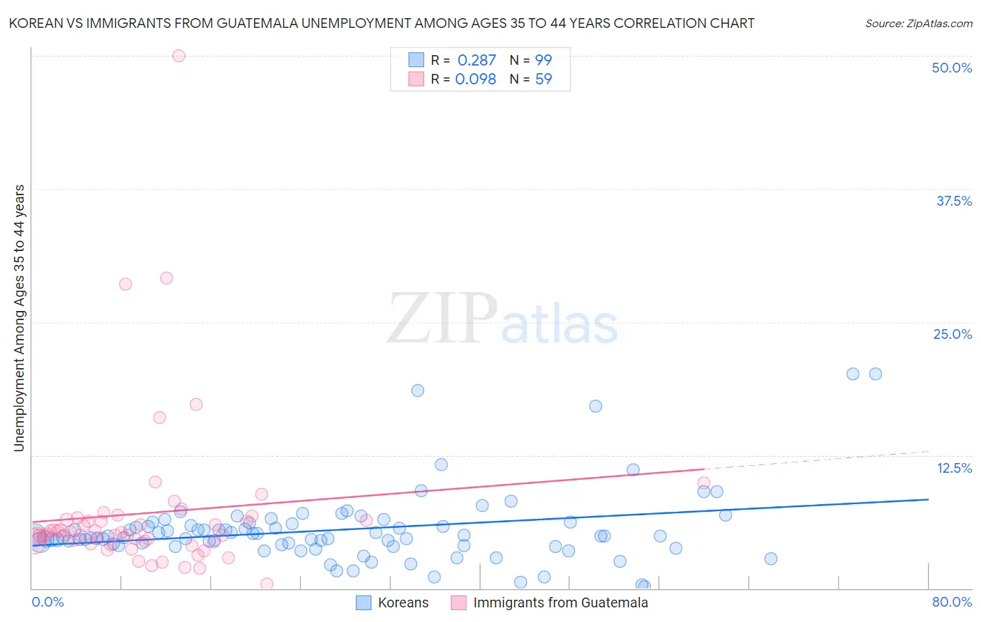 Korean vs Immigrants from Guatemala Unemployment Among Ages 35 to 44 years