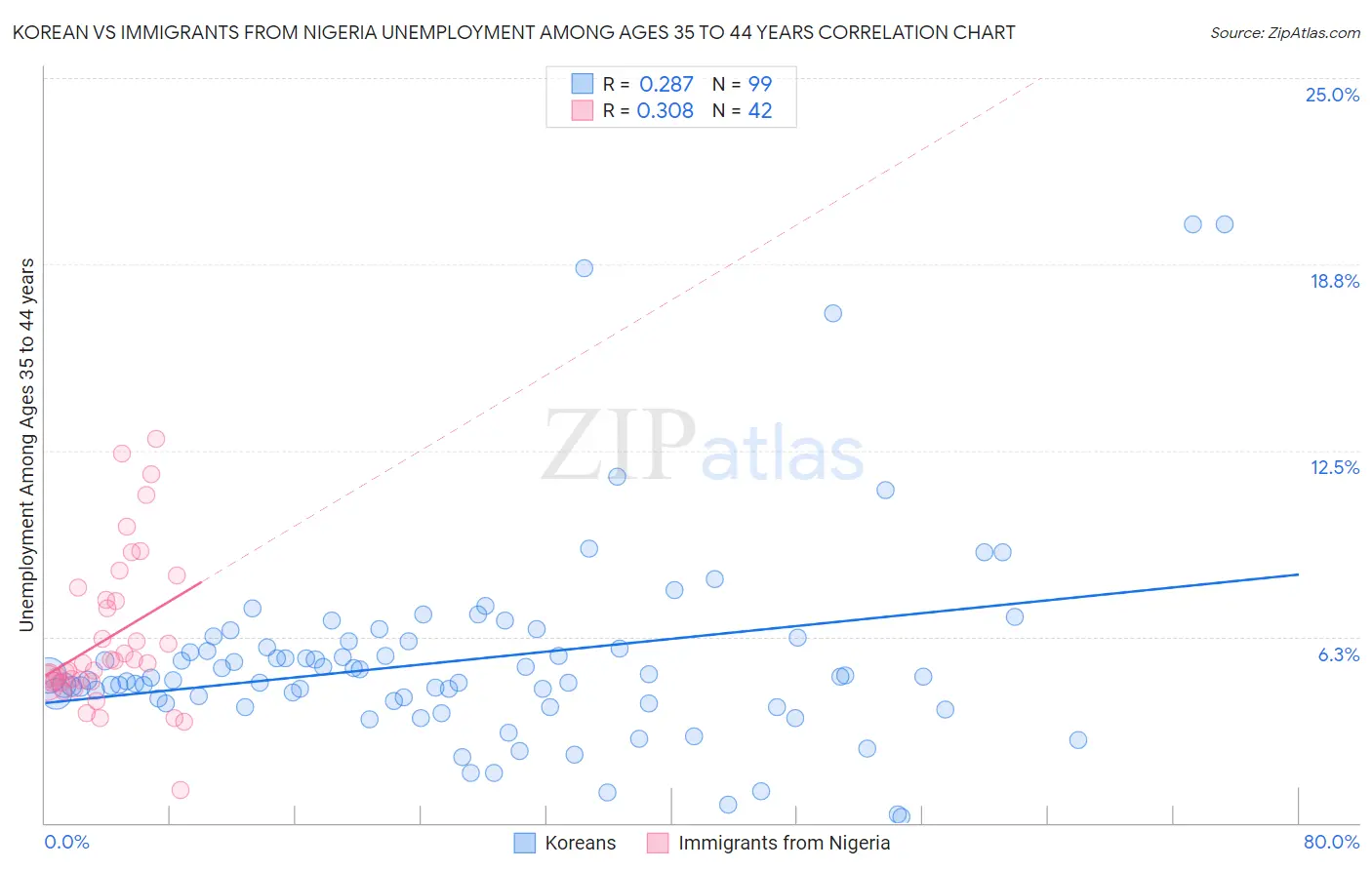 Korean vs Immigrants from Nigeria Unemployment Among Ages 35 to 44 years