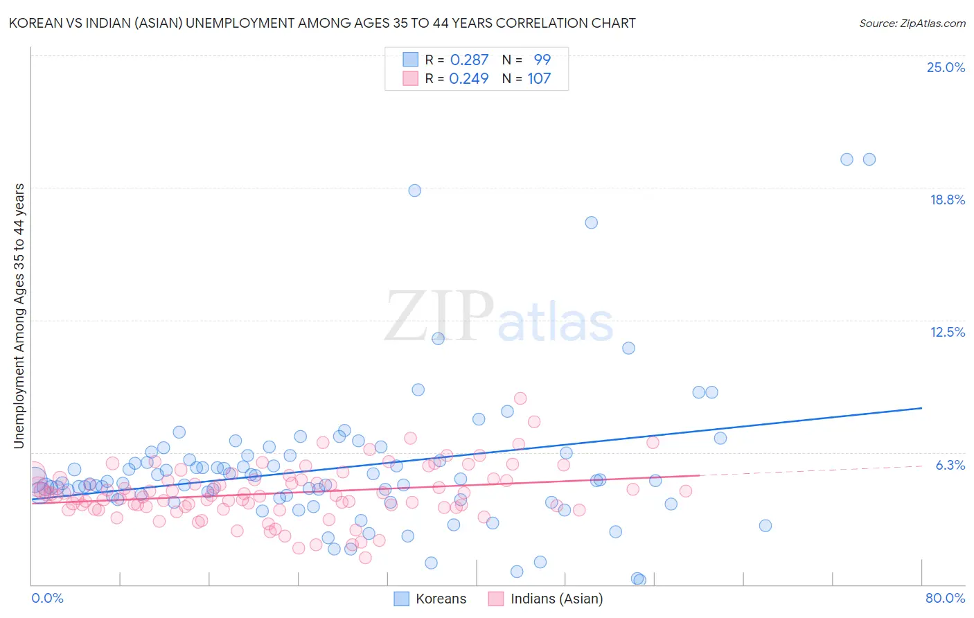 Korean vs Indian (Asian) Unemployment Among Ages 35 to 44 years