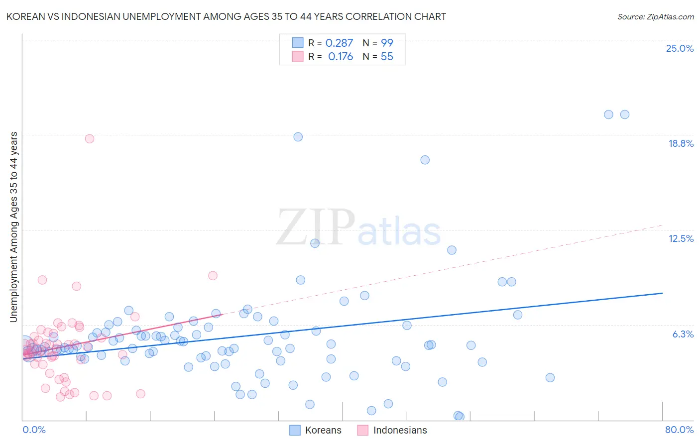 Korean vs Indonesian Unemployment Among Ages 35 to 44 years