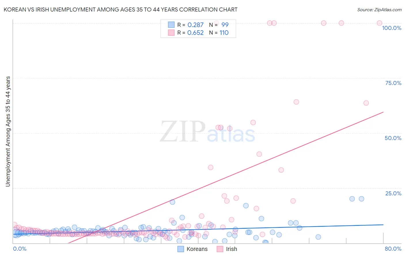 Korean vs Irish Unemployment Among Ages 35 to 44 years