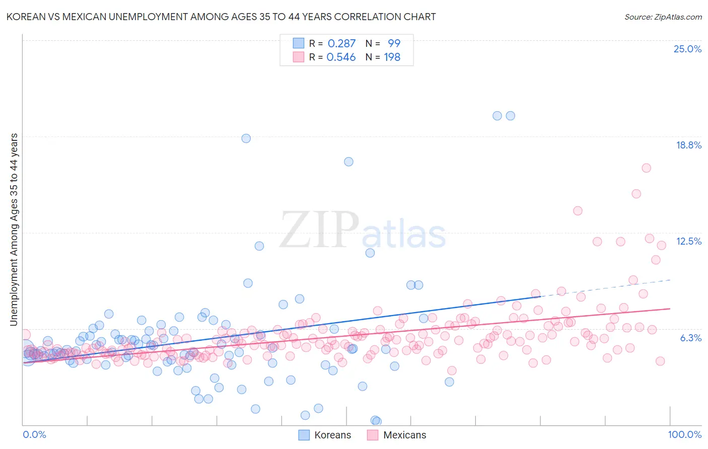 Korean vs Mexican Unemployment Among Ages 35 to 44 years