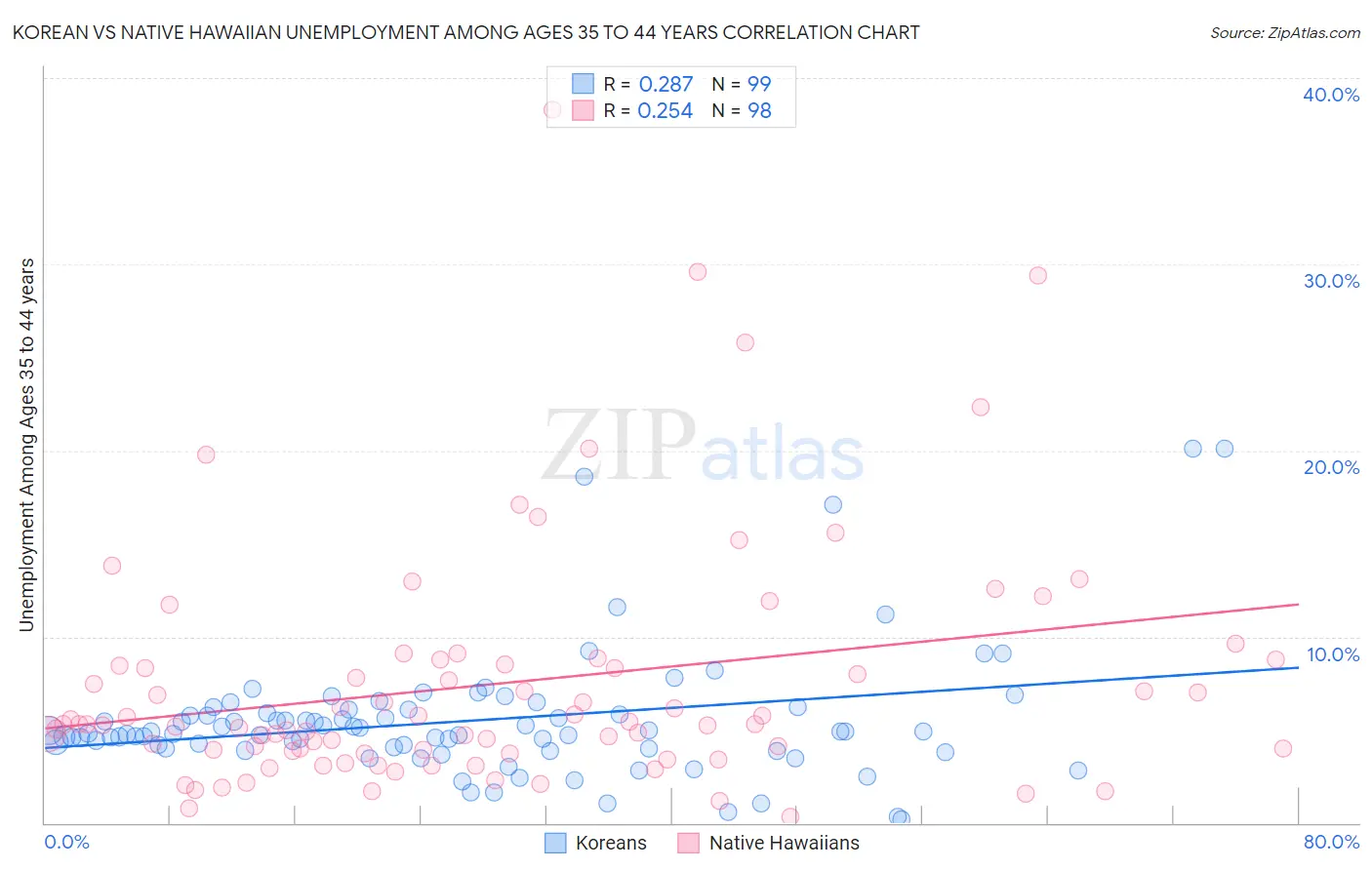 Korean vs Native Hawaiian Unemployment Among Ages 35 to 44 years