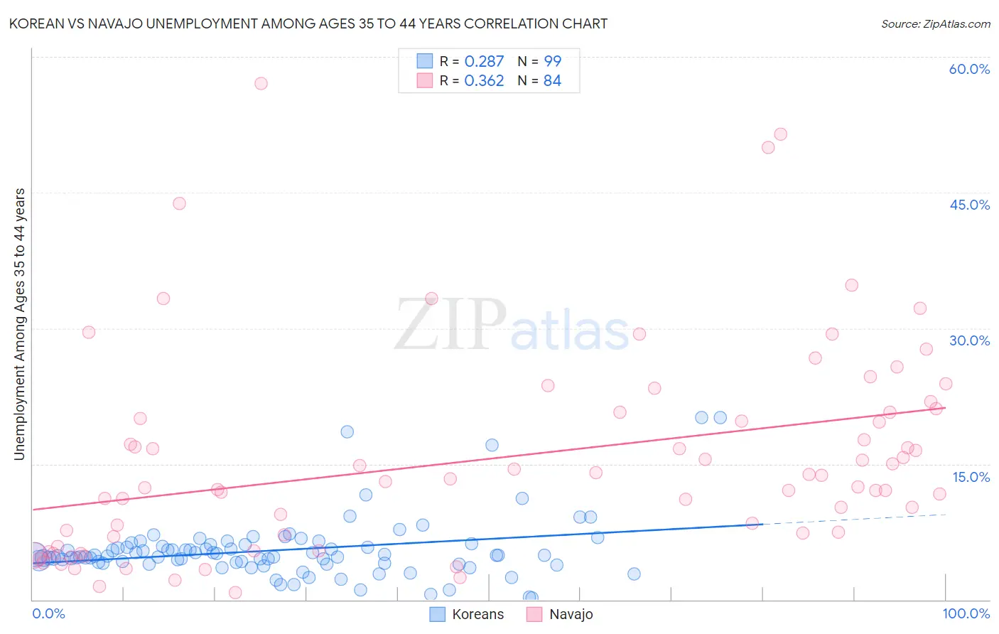 Korean vs Navajo Unemployment Among Ages 35 to 44 years