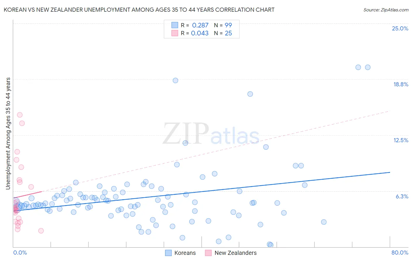 Korean vs New Zealander Unemployment Among Ages 35 to 44 years