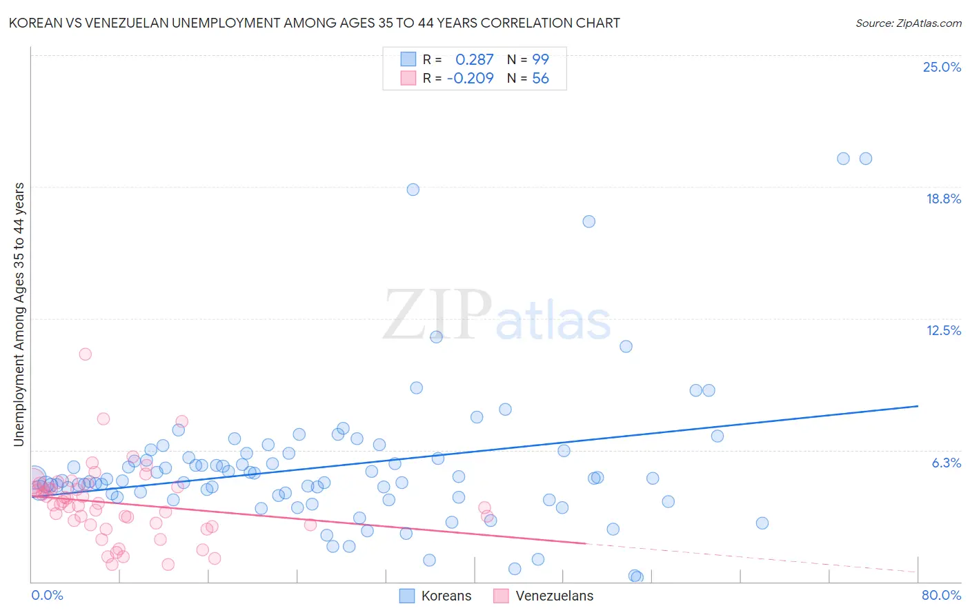 Korean vs Venezuelan Unemployment Among Ages 35 to 44 years