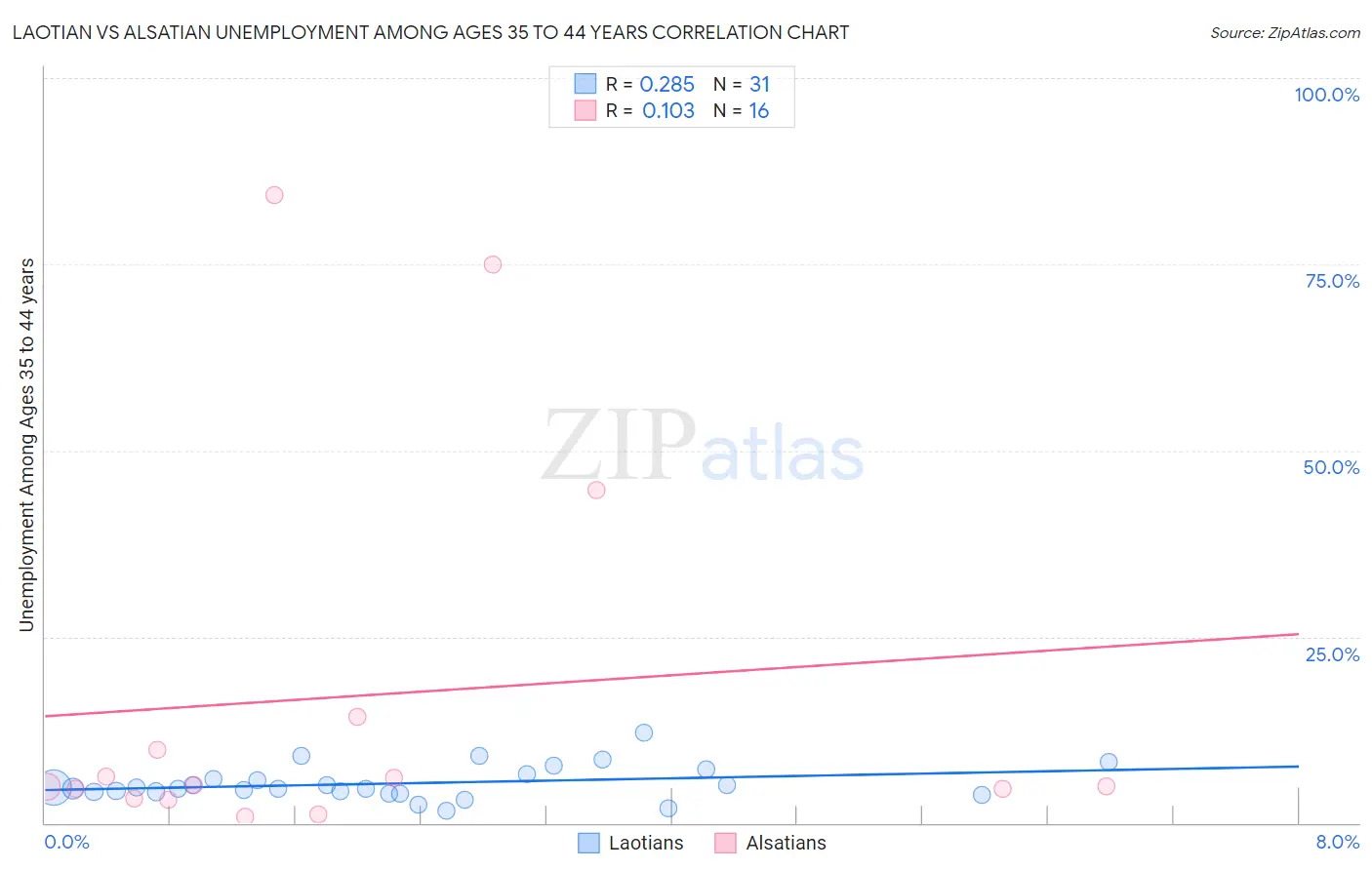 Laotian vs Alsatian Unemployment Among Ages 35 to 44 years