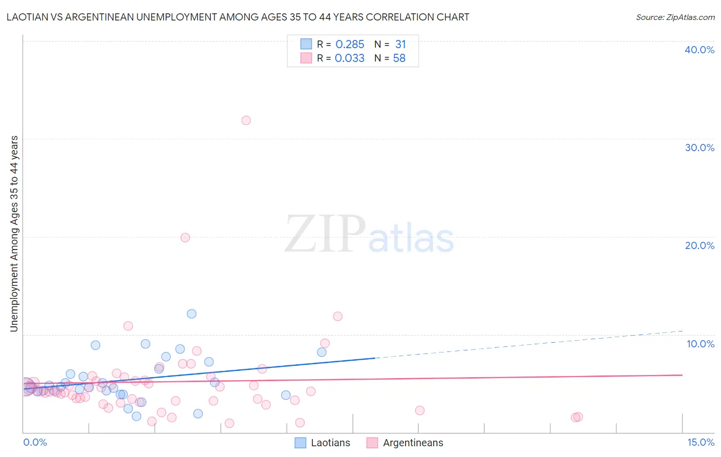 Laotian vs Argentinean Unemployment Among Ages 35 to 44 years