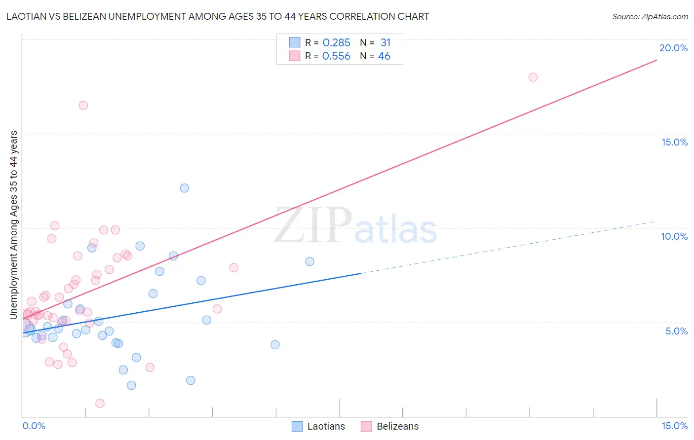 Laotian vs Belizean Unemployment Among Ages 35 to 44 years