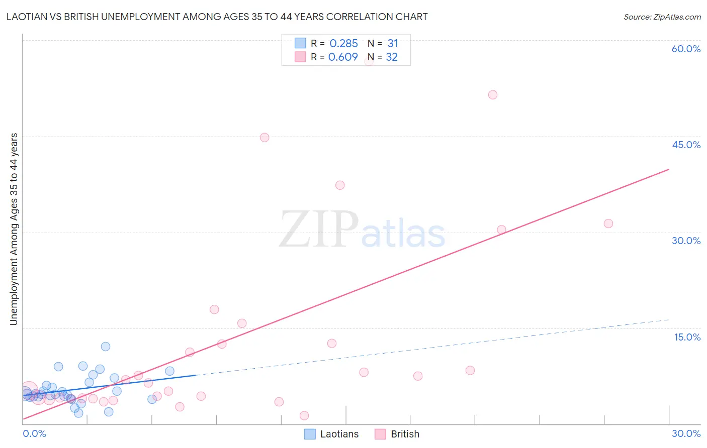 Laotian vs British Unemployment Among Ages 35 to 44 years