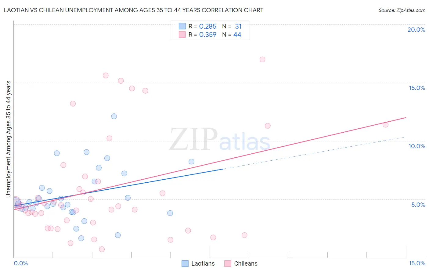 Laotian vs Chilean Unemployment Among Ages 35 to 44 years