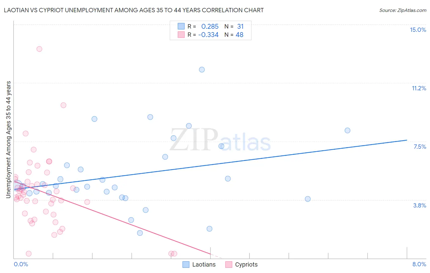 Laotian vs Cypriot Unemployment Among Ages 35 to 44 years