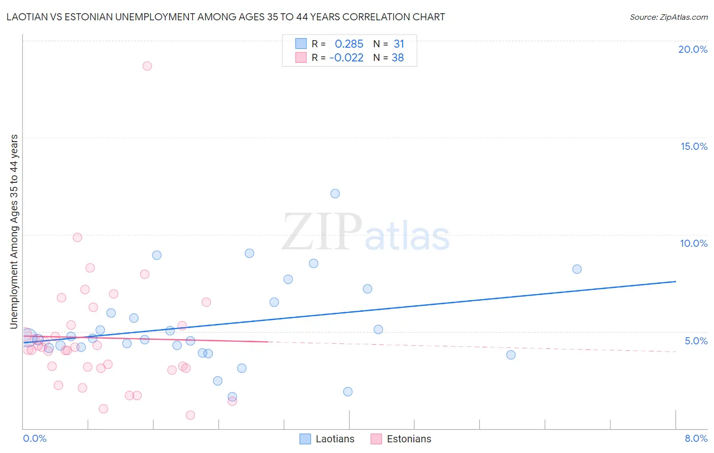 Laotian vs Estonian Unemployment Among Ages 35 to 44 years