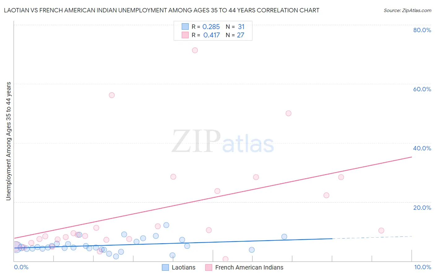 Laotian vs French American Indian Unemployment Among Ages 35 to 44 years