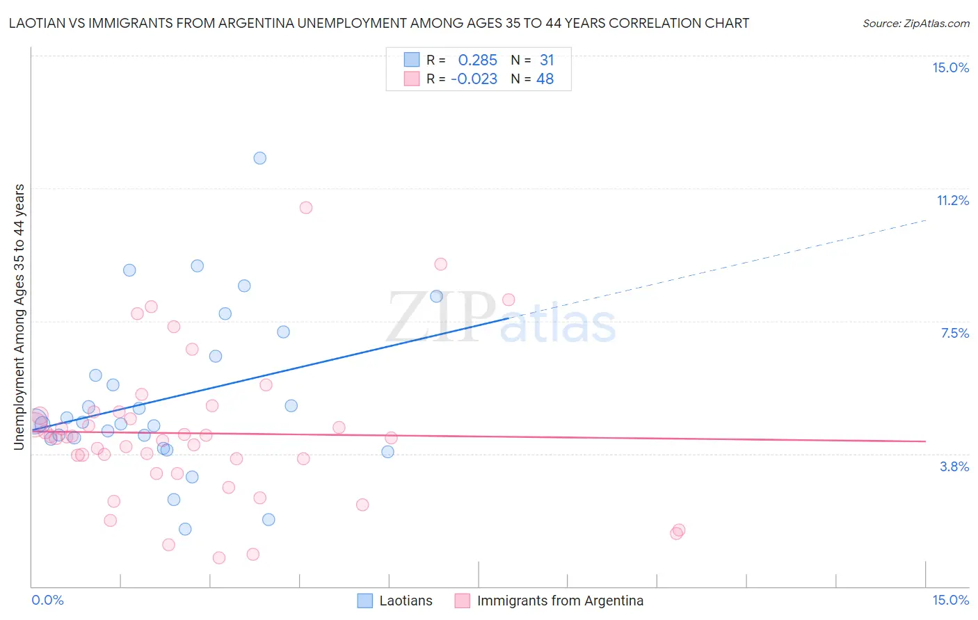 Laotian vs Immigrants from Argentina Unemployment Among Ages 35 to 44 years
