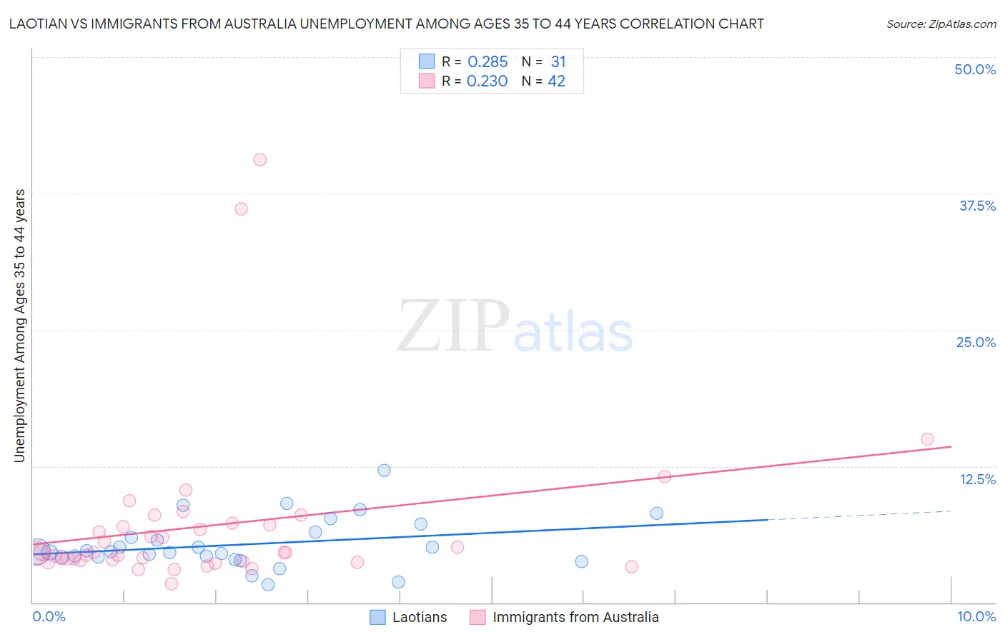 Laotian vs Immigrants from Australia Unemployment Among Ages 35 to 44 years