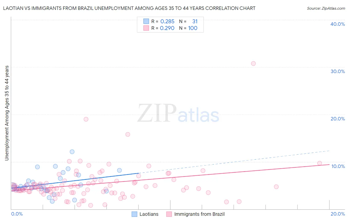 Laotian vs Immigrants from Brazil Unemployment Among Ages 35 to 44 years