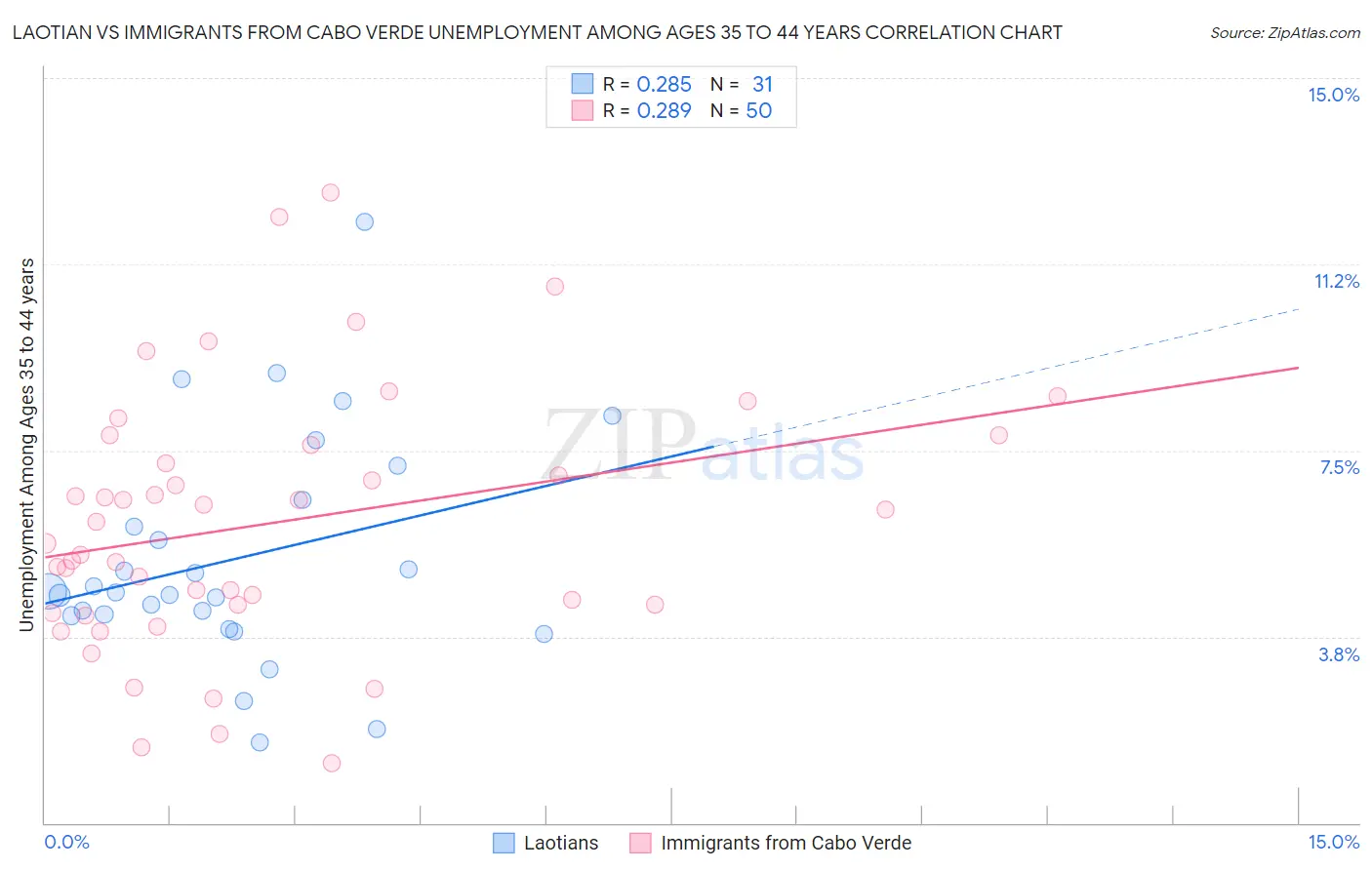 Laotian vs Immigrants from Cabo Verde Unemployment Among Ages 35 to 44 years