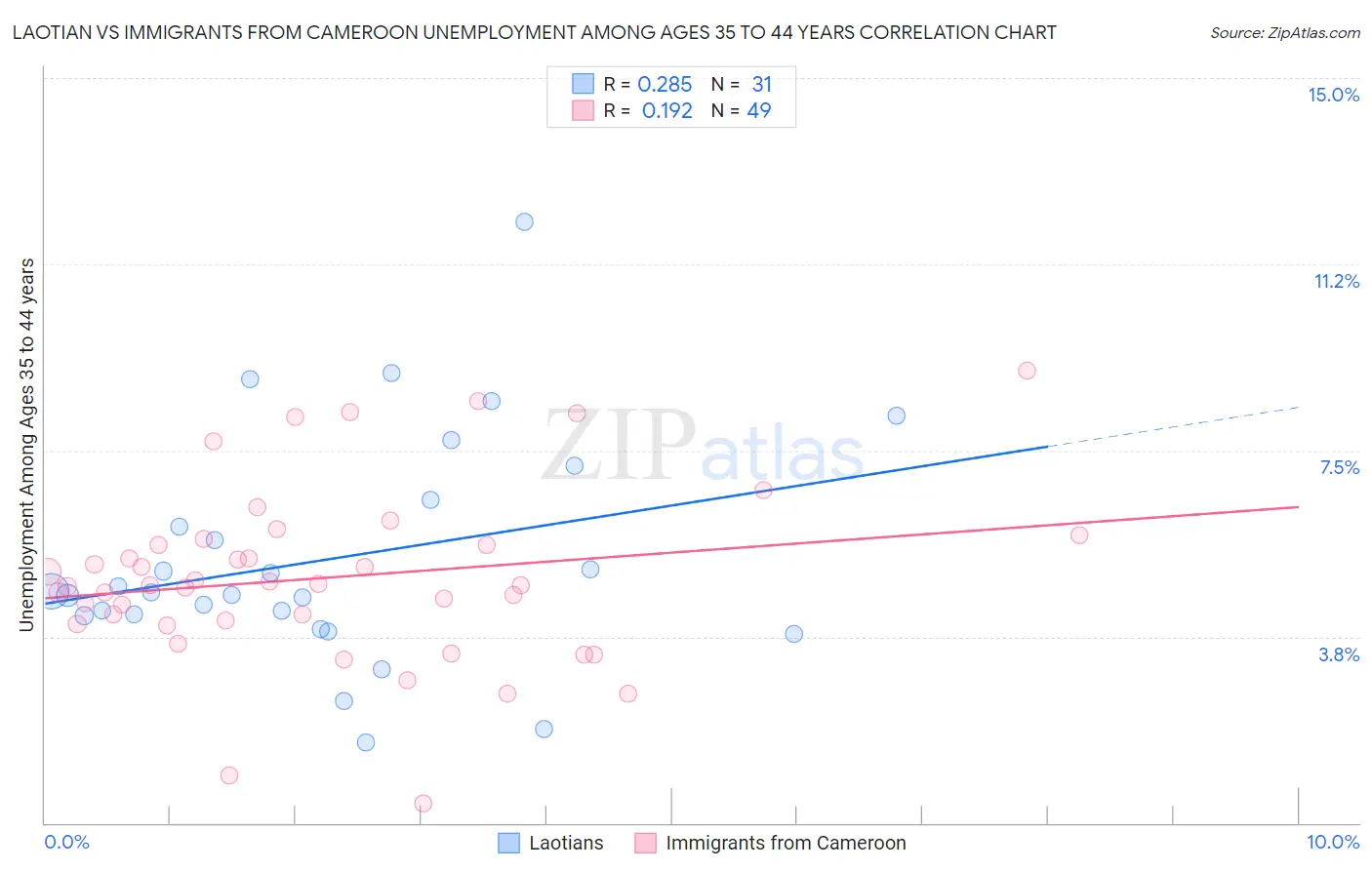 Laotian vs Immigrants from Cameroon Unemployment Among Ages 35 to 44 years