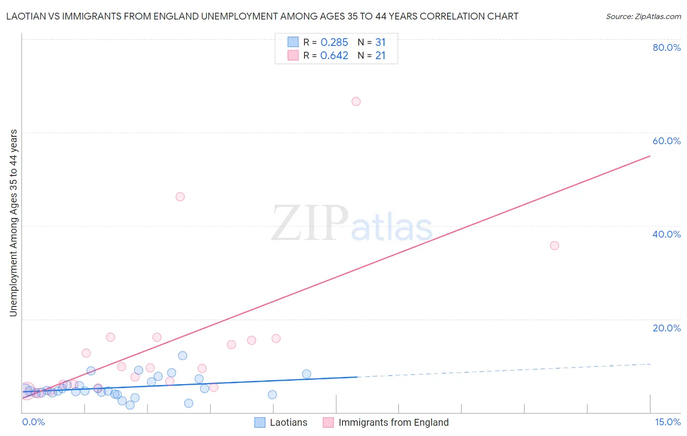 Laotian vs Immigrants from England Unemployment Among Ages 35 to 44 years