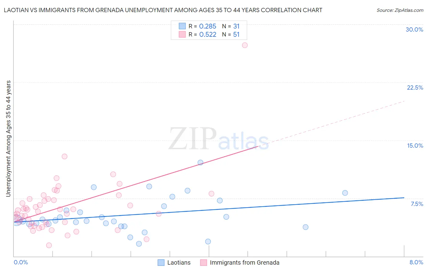 Laotian vs Immigrants from Grenada Unemployment Among Ages 35 to 44 years