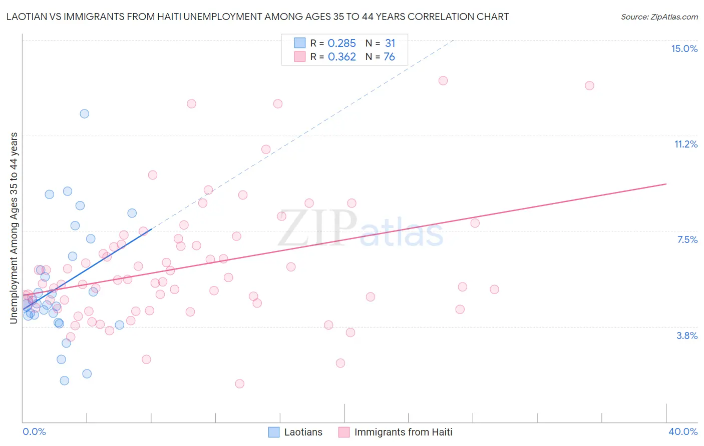 Laotian vs Immigrants from Haiti Unemployment Among Ages 35 to 44 years