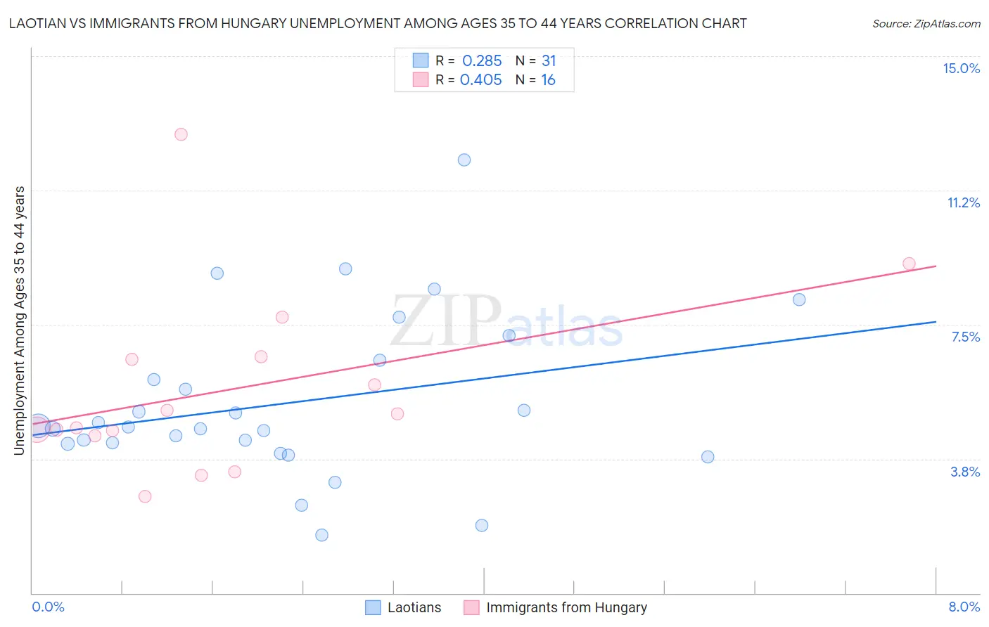 Laotian vs Immigrants from Hungary Unemployment Among Ages 35 to 44 years