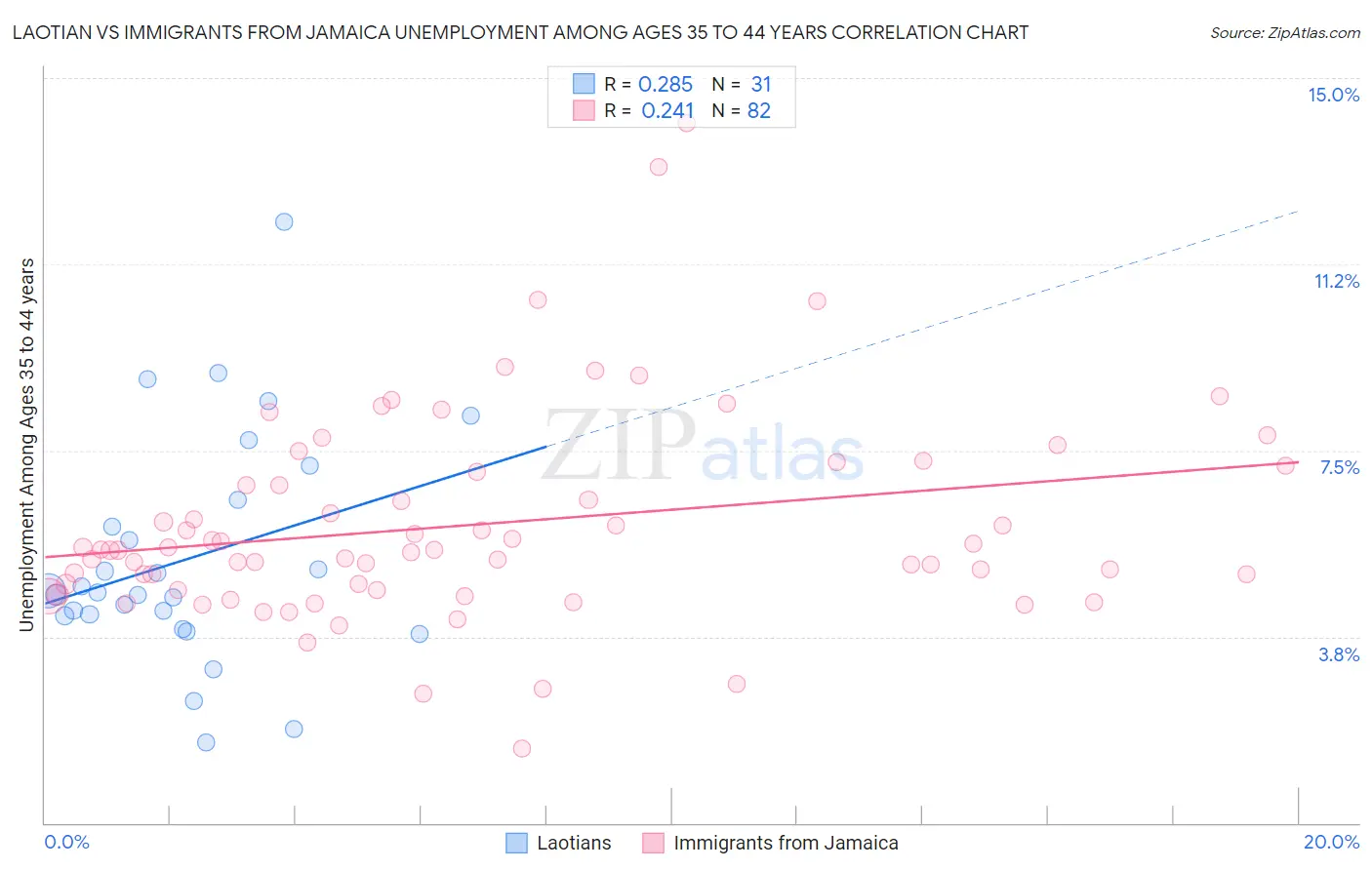 Laotian vs Immigrants from Jamaica Unemployment Among Ages 35 to 44 years